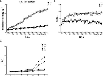 Effects of exogenous plant regulators on growth and development of “Kyoho” grape under salt alkali stress